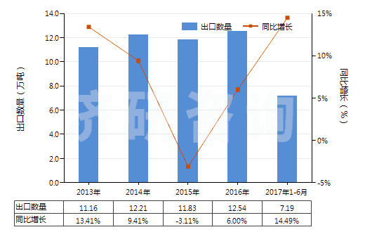 2013-2017年6月中國(guó)氯化鎂(HS28273100)出口量及增速統(tǒng)計(jì) 2013-2017年6月中國(guó)氯化鎂(HS28273100)出口量及增速統(tǒng)計(jì)